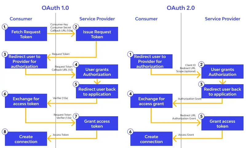 مقایسه دو روش OAuth 1.0 و OAuth 2.0 و توضیحات آن ها برای احراز هویت در API