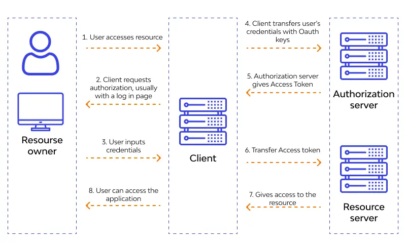 مراحل احراز هویت برای کاربران در API ها و برقراری امنیت در آن