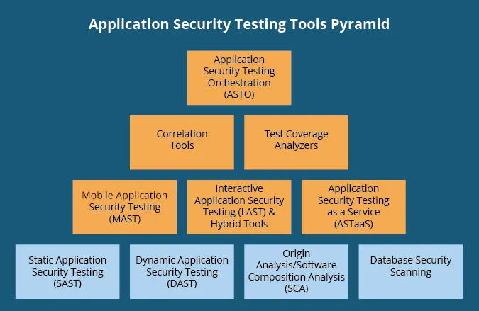 Application Security Testing Tools in CyberSecurity